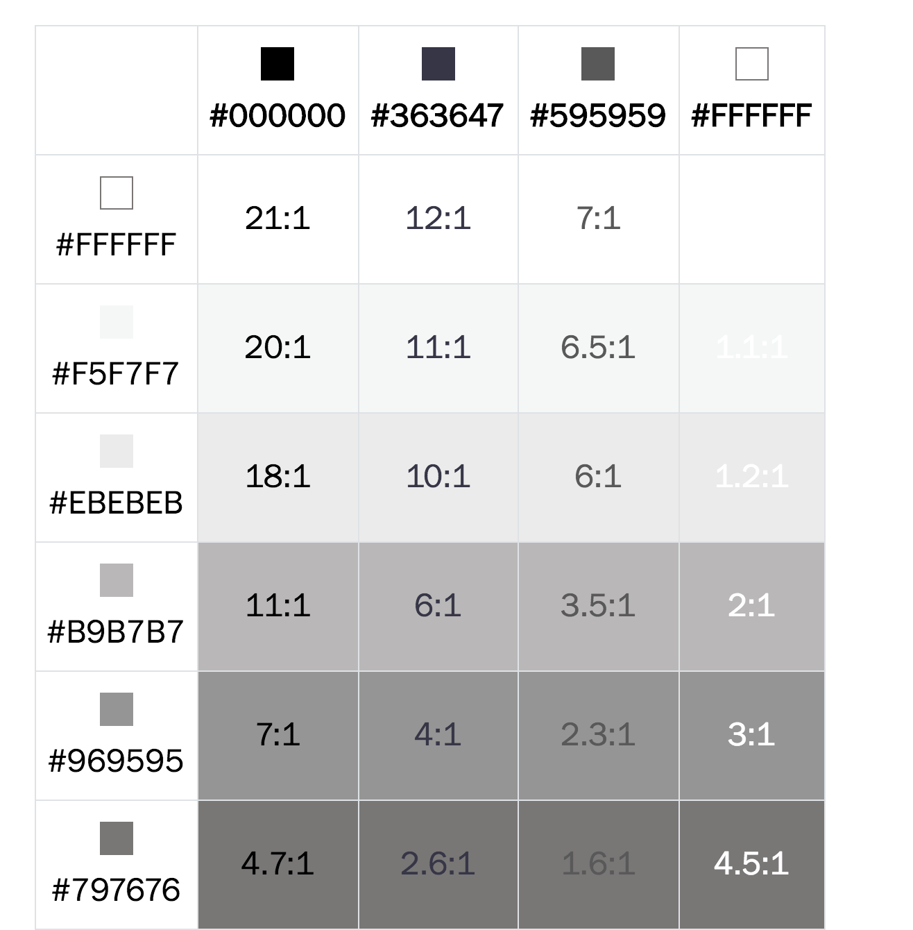 A photo of a contrast chart showing text on backgrounds with contrast ratios from 1:1 to 21:1